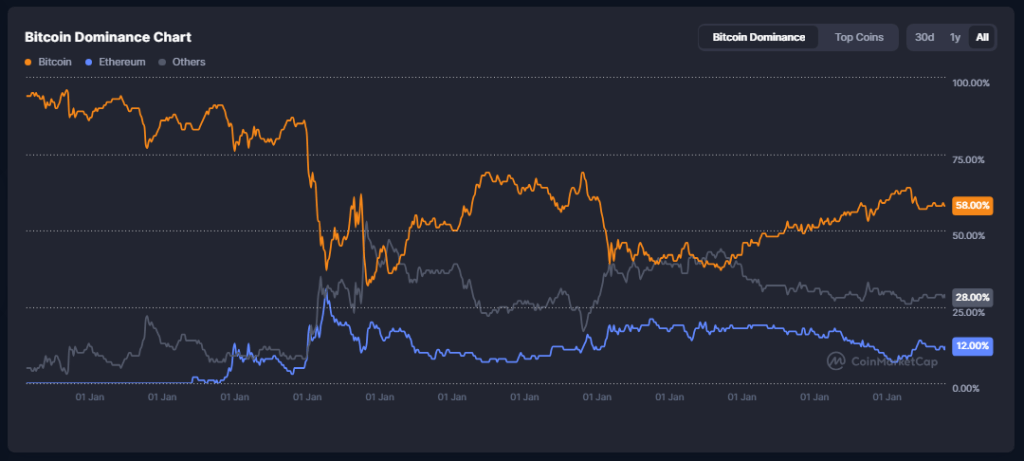 Bitcoin Dominance Grows As Altcoins Post Another Losing Year: Analyst