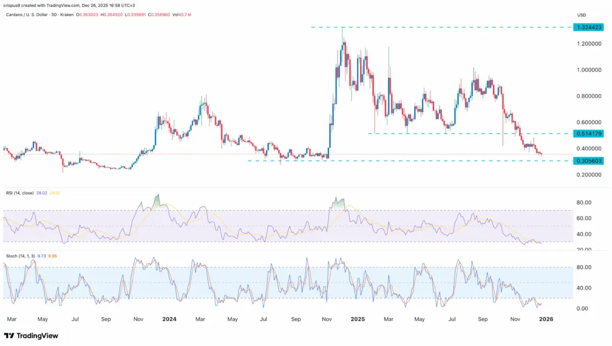 Cardano (ADA) Price Eyes a 40% Jump as Key Numbers Climb, But This Cheap Crypto Could Deliver 40x First Cardano (ADA) Price Eyes a 40% Jump as Key Numbers Climb, But This Cheap Crypto Could Deliver 40x First
