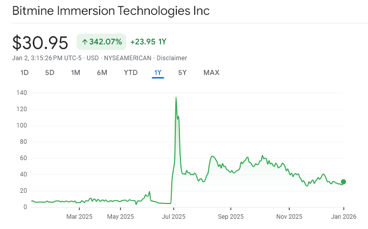 Tom Lee Pushes for Big Share Increase as BitMine Closely Tracks Ethereum Price