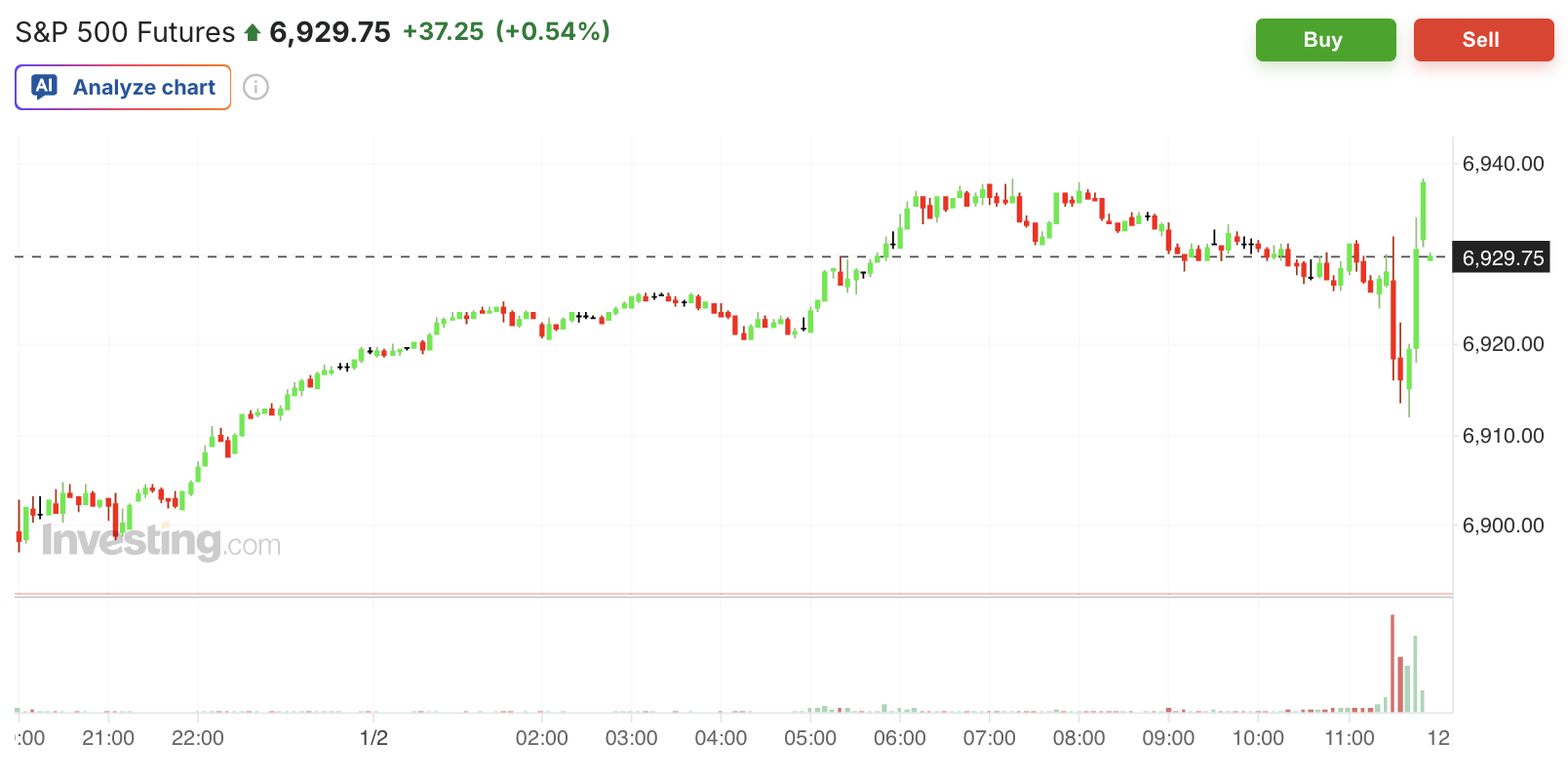 Wall Street Opens 2026 with Green Candles, Will Crypto Follow? Wall Street Opens 2026 with Green Candles, Will Crypto Follow?