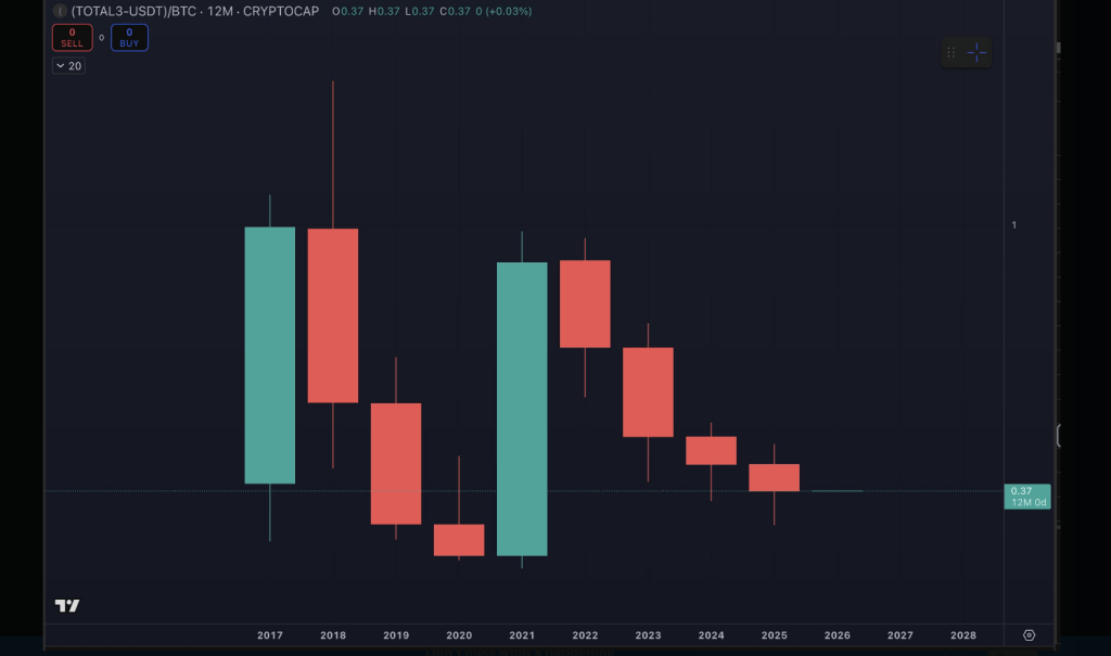 Bitcoin Dominance Grows As Altcoins Post Another Losing Year: Analyst