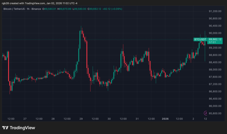 Bitcoin Volatility Goes Down: BTC Records ‘Calmest Year In History’ Bitcoin Volatility Goes Down: BTC Records ‘Calmest Year In History’