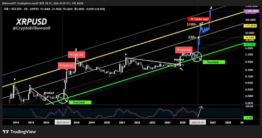 Pi Cycle Top Put XRP Price At 0, But Is This Feasible? Pi Cycle Top Put XRP Price At 0, But Is This Feasible?
