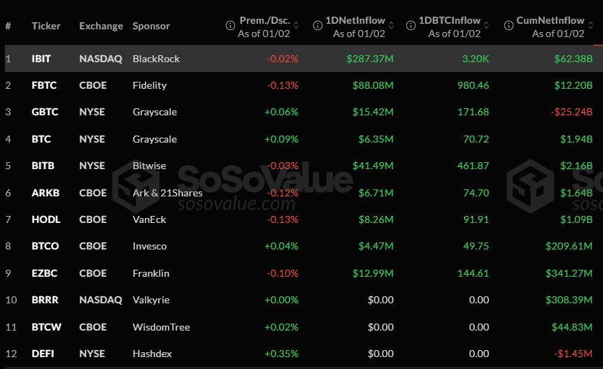 US Crypto ETFs Draw 0 Million in Inflows on First Trading Day of 2026