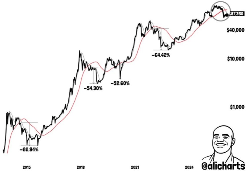 Bitcoin Key Moving Averages Indicate An Imminent Drop To ,000