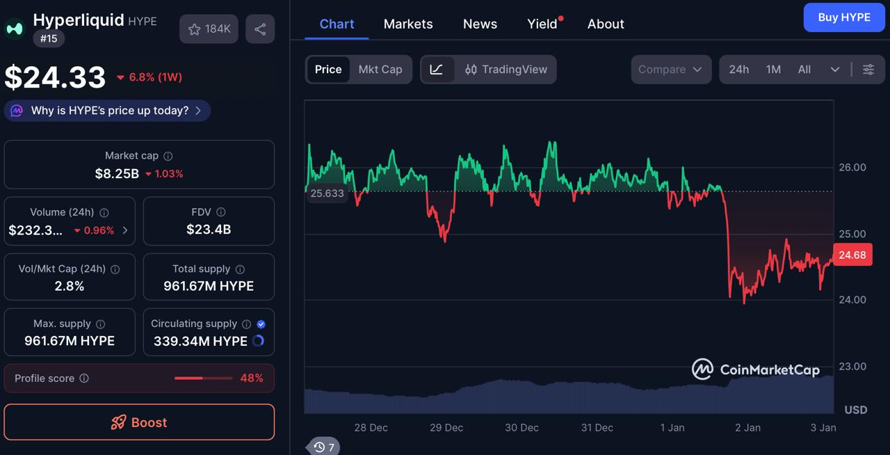 Crypto News Today: DOGEBALL Best 1000x Crypto Presale to Buy Goes Live as Hyperliquid Gains Momentum and Chainlink Expands Utility
