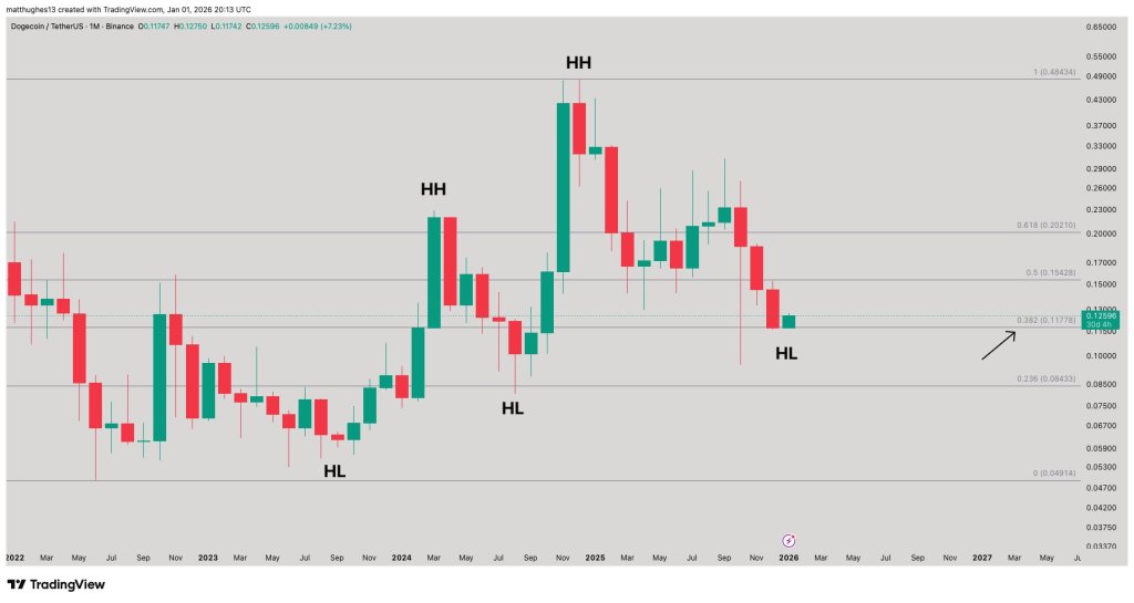Is The Dogecoin Bottom In? 3 Analysts Break Down the Charts