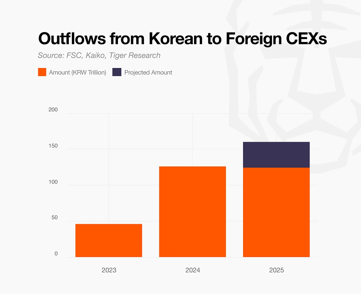 South Korean crypto traders sent 0 billion to overseas exchanges in 2025