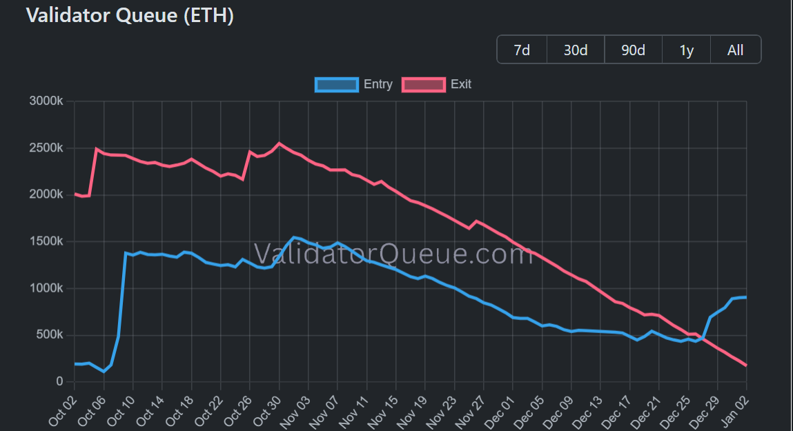 Ethereum Price Forecast: Accumulation addresses post record inflows in December despite high selling pressure