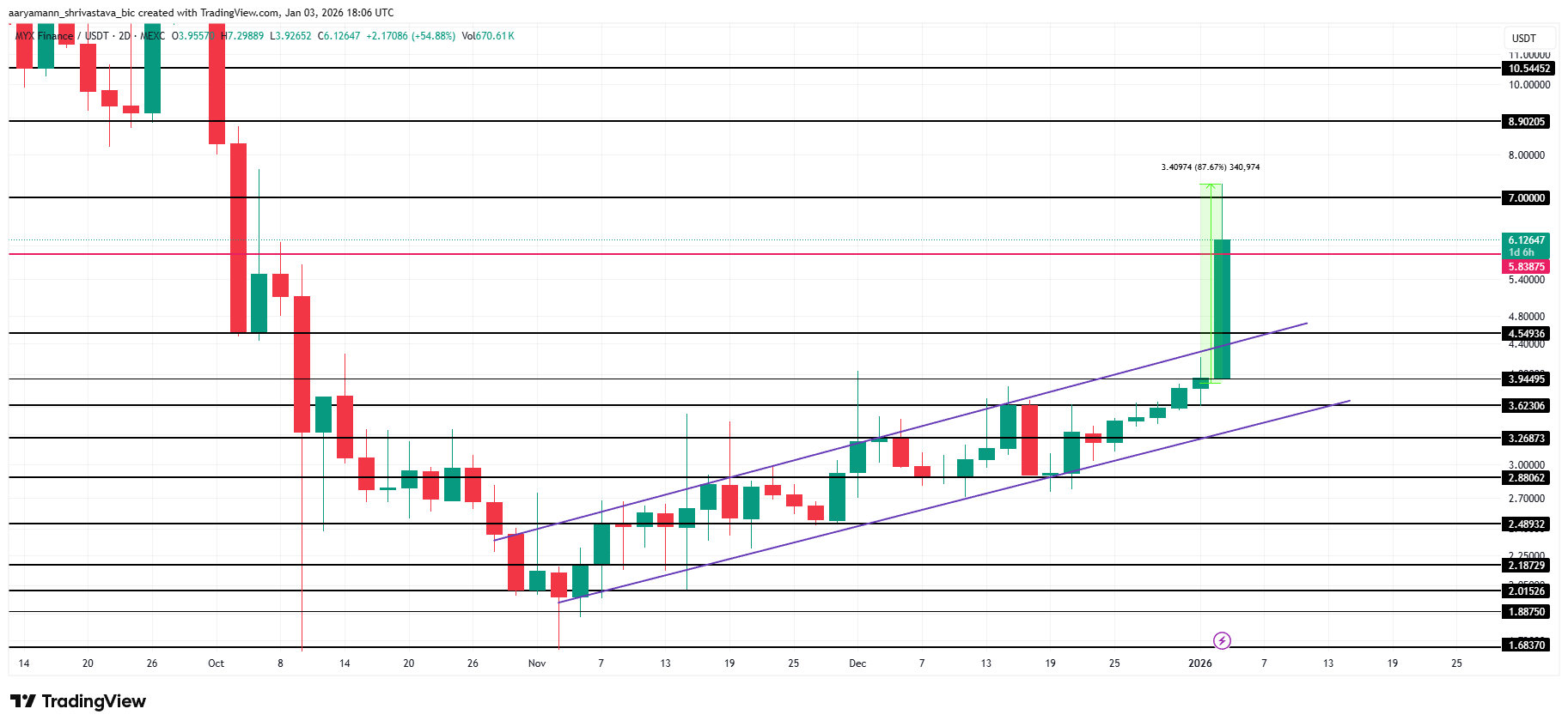 MYX Finance Skyrockets 90%, Here’s What Caused The Rally