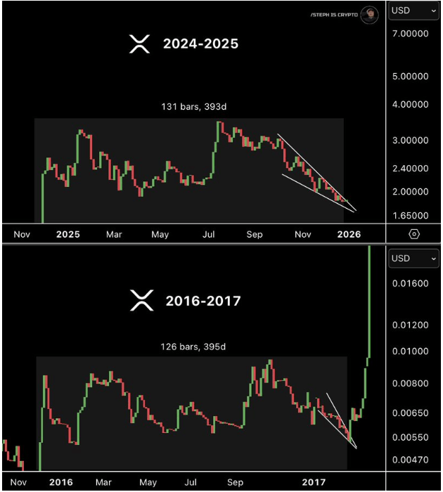 XRP Price Mirrors 2017 Sideways Accumulation Trend – Here’s What Happened Last Time