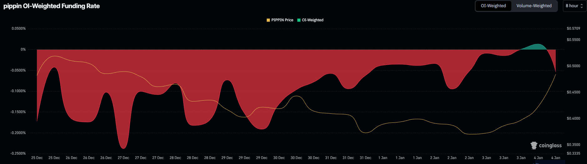 Pippin Surges 30% Amid a Surprise Meme Coin Rally