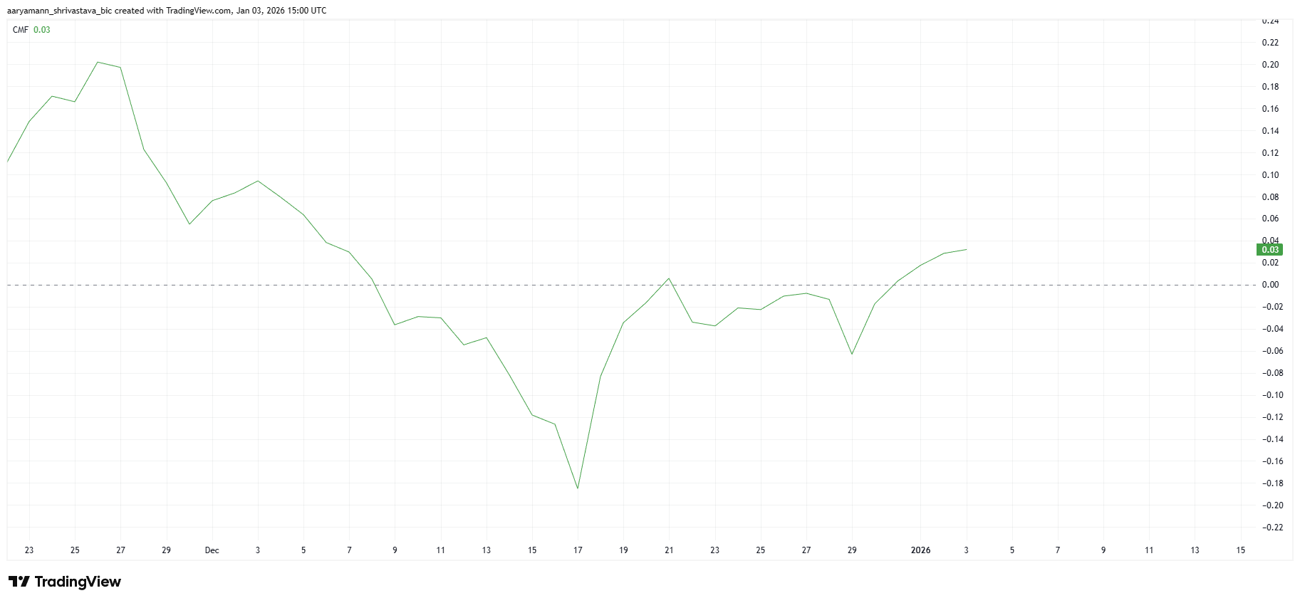 Pi Coin Sees Strong Inflows, But a Hidden Price Pattern Emerges