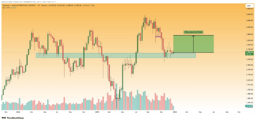 Why The Ethereum Price Could Bounce Above ,500 Soon