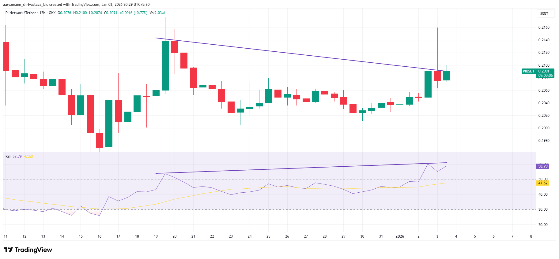 Pi Coin Sees Strong Inflows, But a Hidden Price Pattern Emerges
