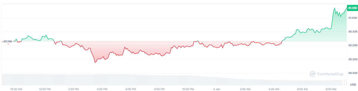 Bitcoin Price Surges To $90,000. U.S. Arrests Venezuela's President, Triggers Bull Frenzy