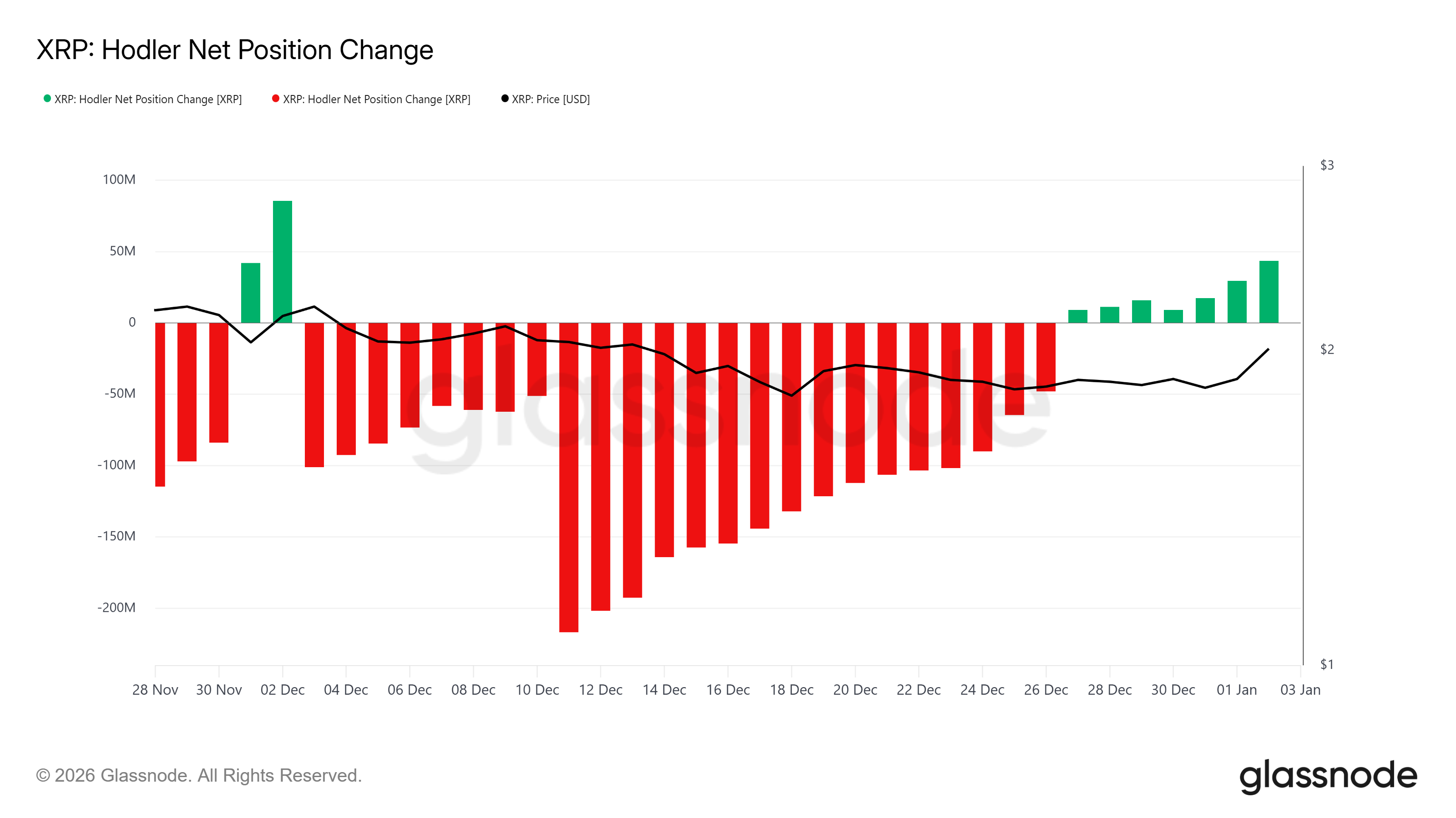 500 Million XRP Removed From Supply Until 2028 – How Will This Affect Price?