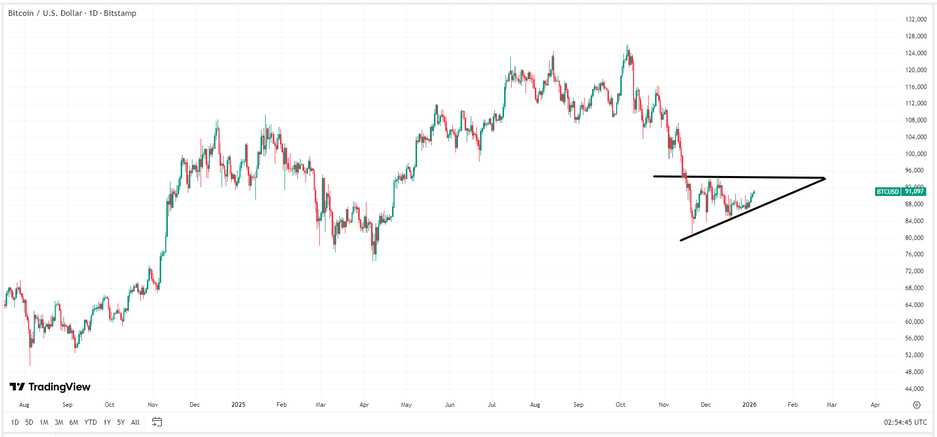 Bitcoin Price Surges To ,000. U.S. Arrests Venezuela's President, Triggers Bull Frenzy