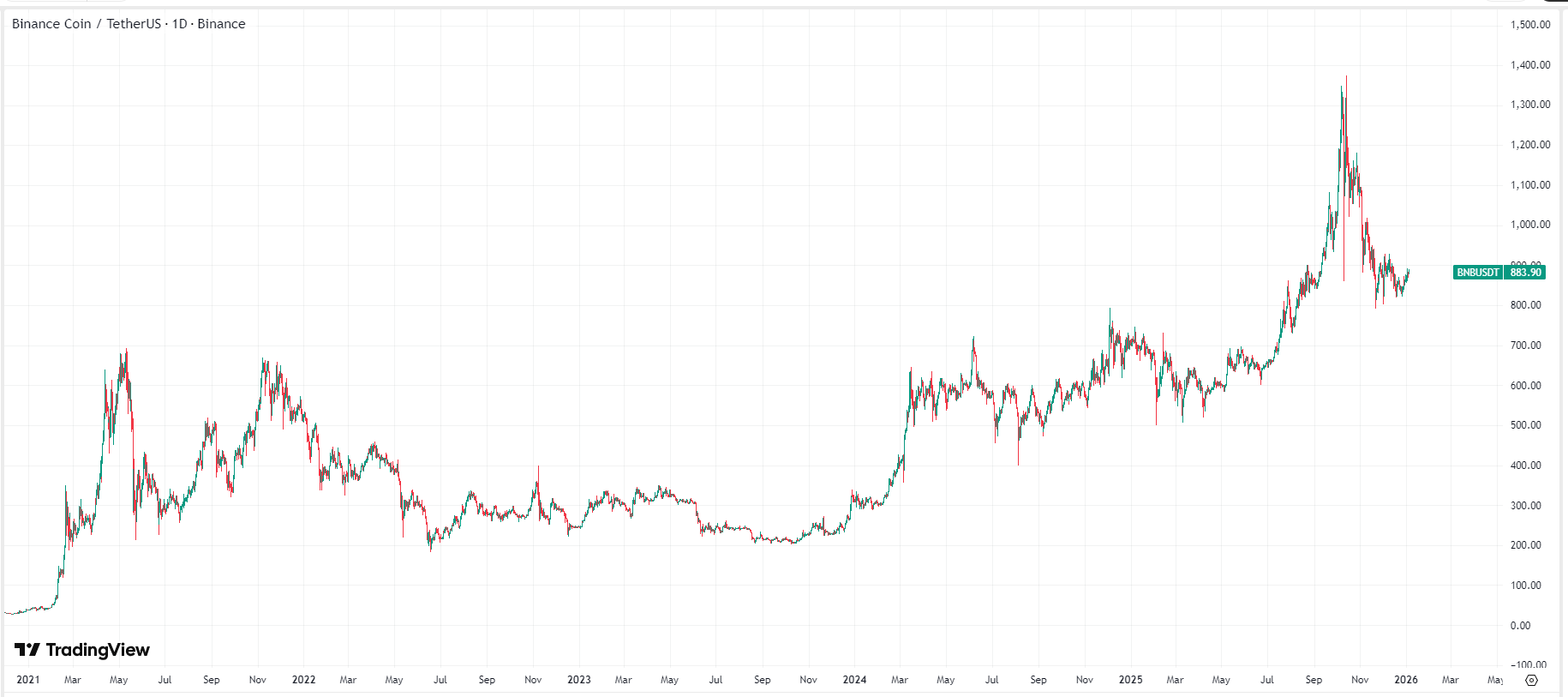 What Happens to Ethereum (ETH) and Binance Coin (BNB) if Bitcoin Hits 0,000? What Happens to Ethereum (ETH) and Binance Coin (BNB) if Bitcoin Hits 0,000?