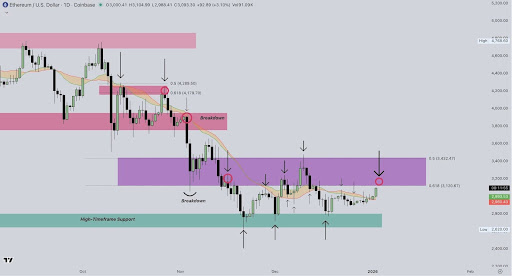 Ethereum Finds Its Footing Again, But Here’s Why Bulls Still Have Work To Do Ethereum Finds Its Footing Again, But Here’s Why Bulls Still Have Work To Do