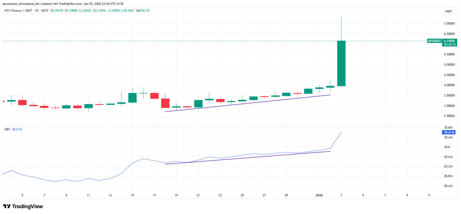 MYX Finance Skyrockets 90%, Here’s What Caused The Rally