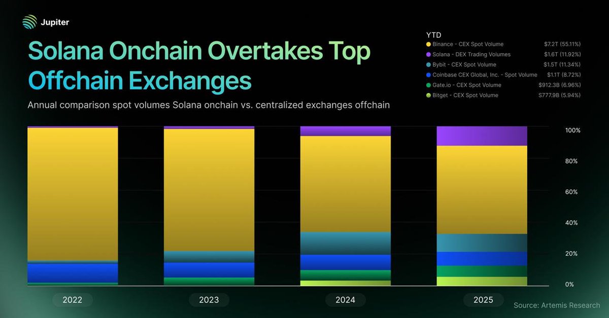 Solana Onchain Trading Overtakes Major Exchanges in 2025
