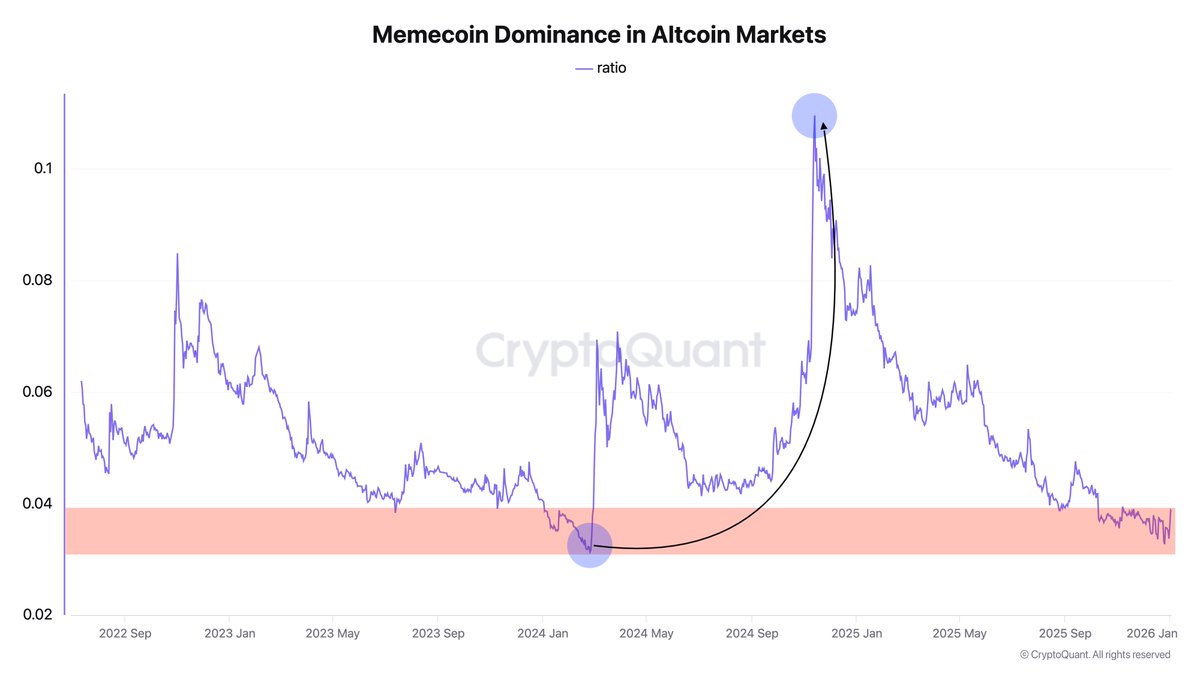 Memecoin Strength Returns After Historic Market Decline: A Setup For A Comeback?
