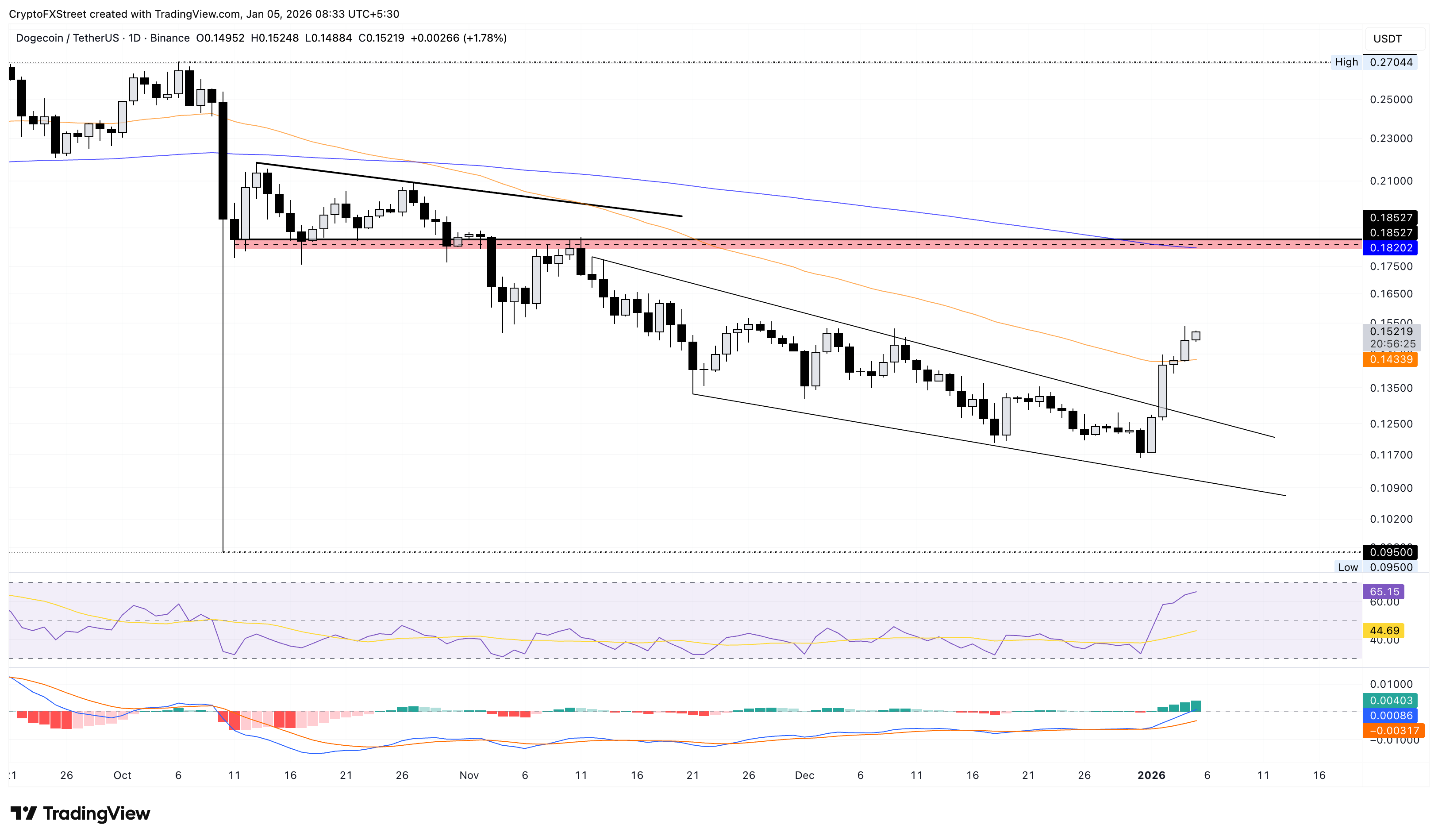 Meme Coins Price Prediction: Dogecoin, Shiba Inu, Pepe rally on Venezuela’s shadow BTC reserve