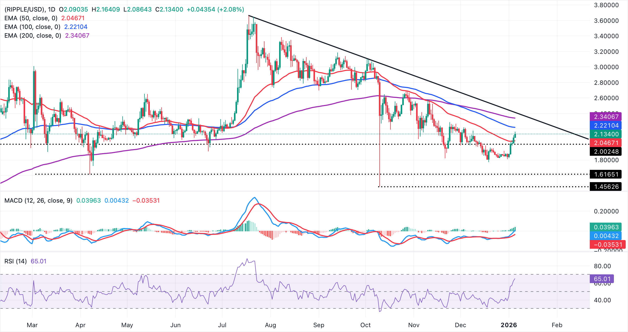 Ripple Price Forecast: XRP eyes short-term breakout backed by growing institutional, retail demand