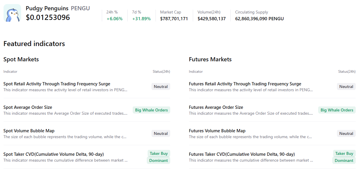 Pudgy Penguins Price Forecast: PENGU holds <img.012 as 300 billion mindshare signals growing demand Pudgy Penguins Price Forecast: PENGU holds <img.012 as 300 billion mindshare signals growing demand
