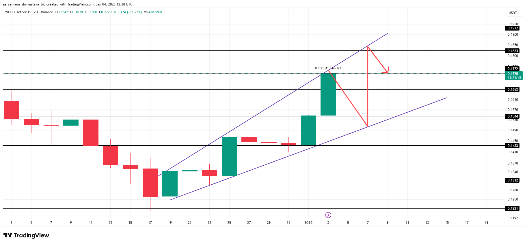 World Liberty Financial Token Benefits From Trump’s Venezuela Conflict World Liberty Financial Token Benefits From Trump’s Venezuela Conflict