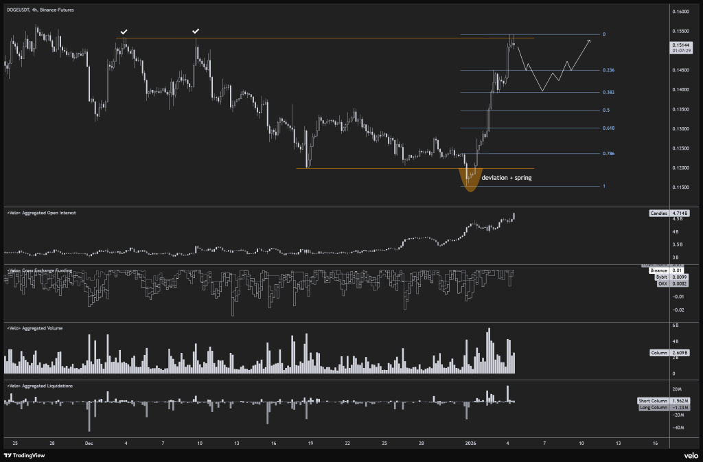 Is The Dogecoin Rally A Dead Cat Bounce? Analysts Weigh In