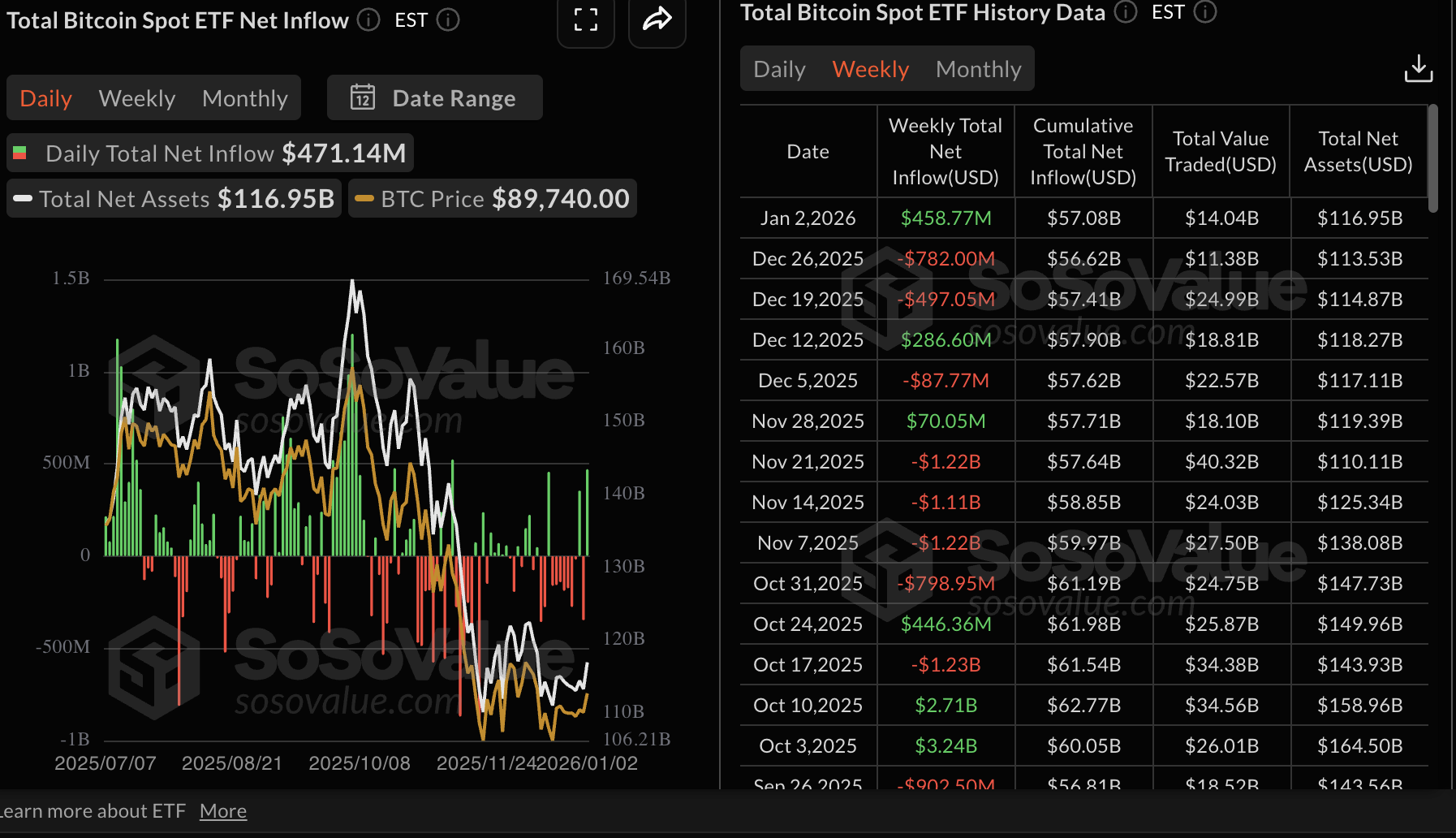 Crypto Today: Bitcoin, Ethereum, XRP bulls remain in control amid ETF inflows