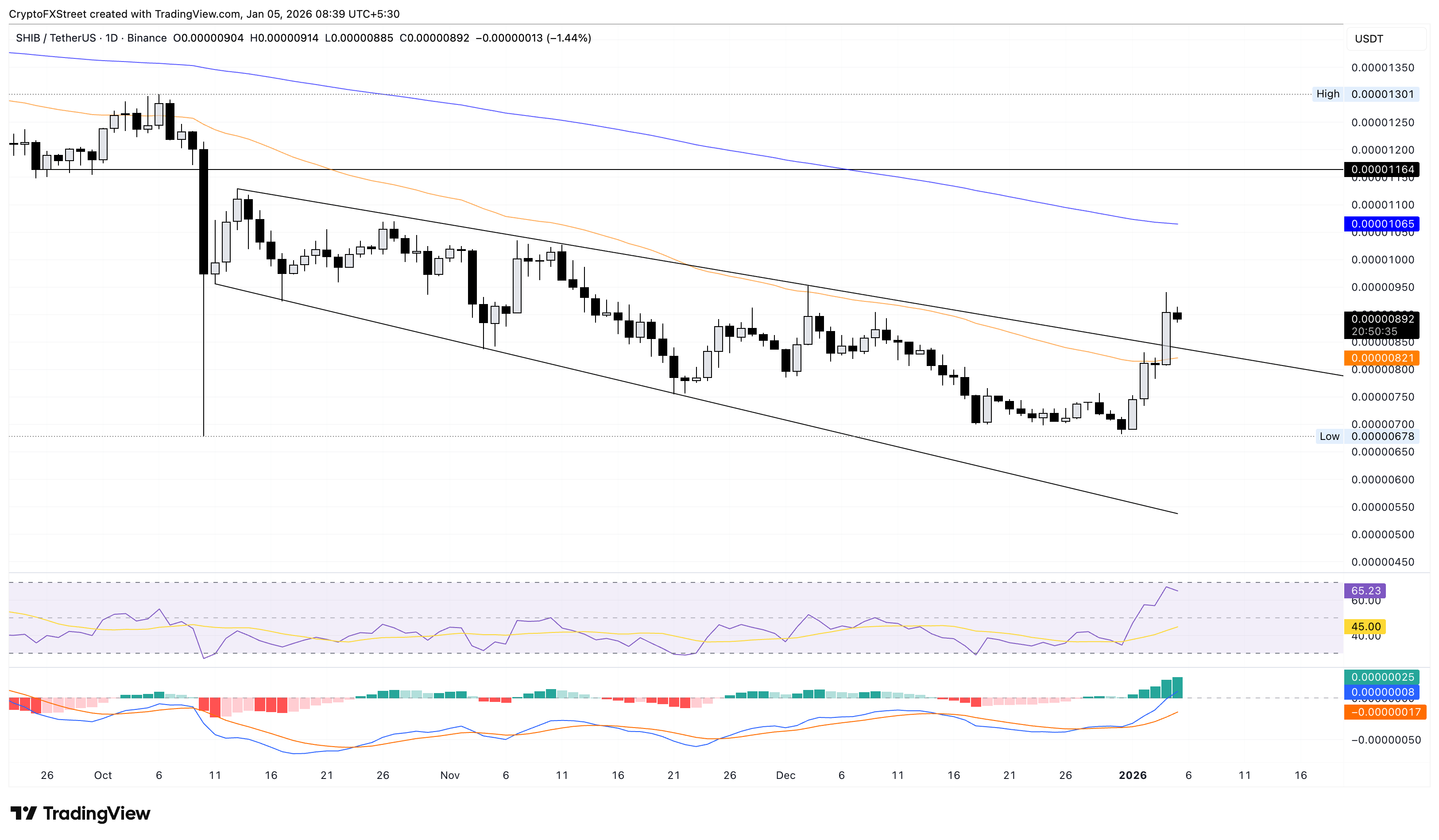 Meme Coins Price Prediction: Dogecoin, Shiba Inu, Pepe rally on Venezuela’s shadow BTC reserve