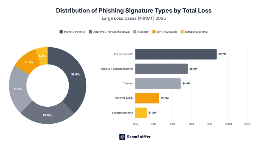 Crypto Phishing Losses Plunge 83% in 2025, But ‘Whale Hunting’ Attacks Rise