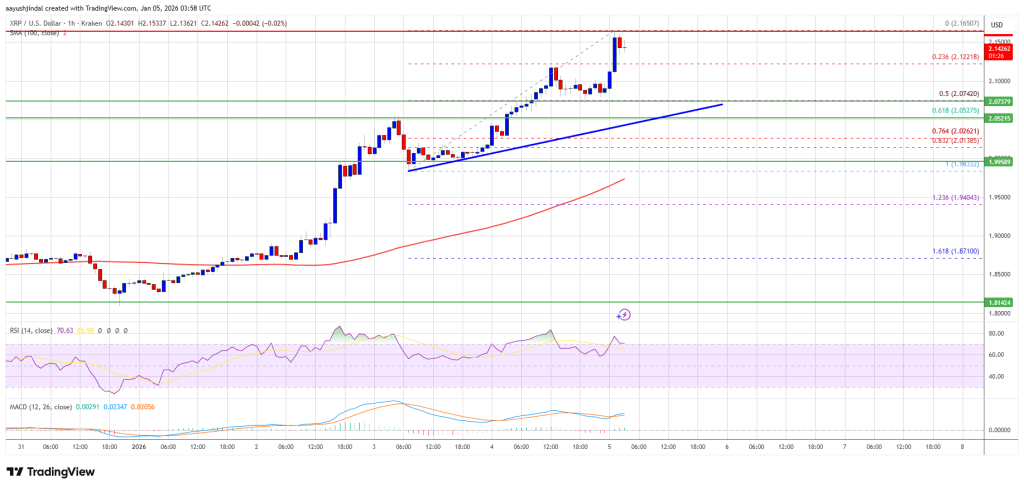 XRP Price Explodes Higher, Unstoppable Rally Captures Trader Attention