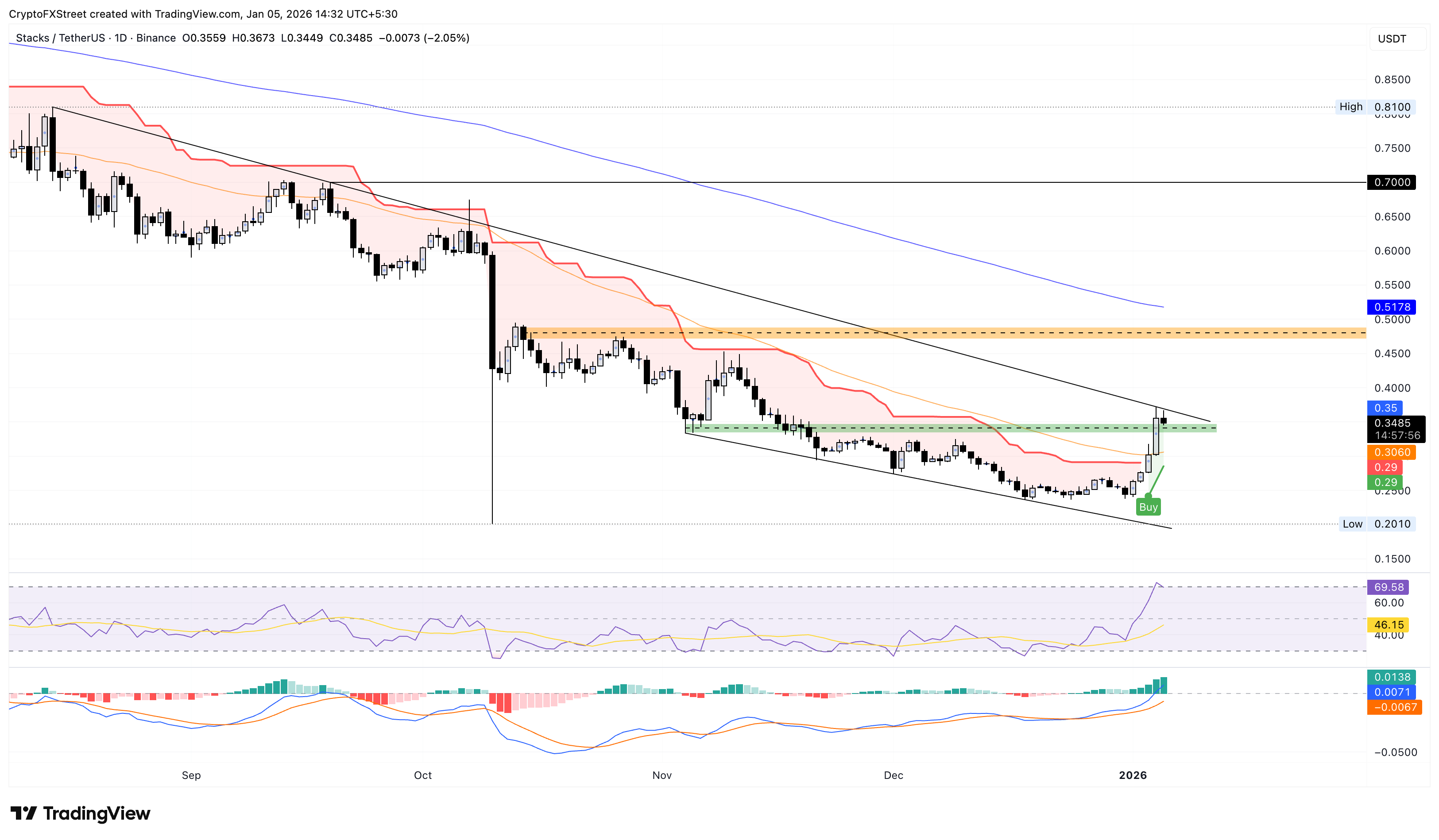 Stacks Price Prediction: Key resistance in focus as Bitcoin layer-2 demand and TVL climb