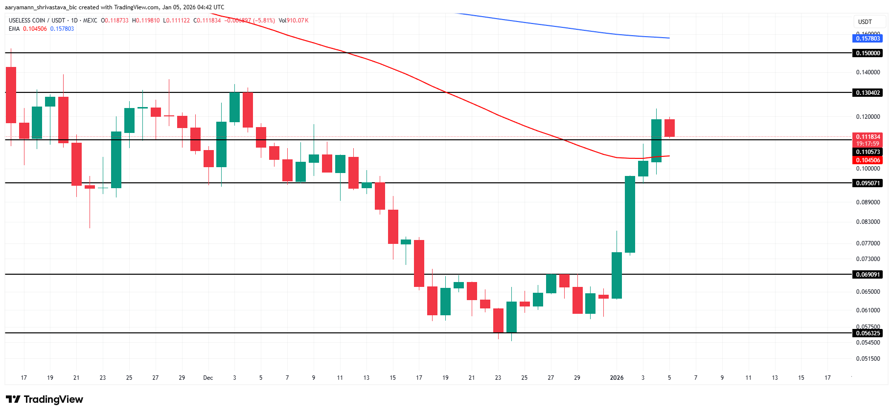 3 Meme Coins To Watch In The First Week Of January 2026 3 Meme Coins To Watch In The First Week Of January 2026