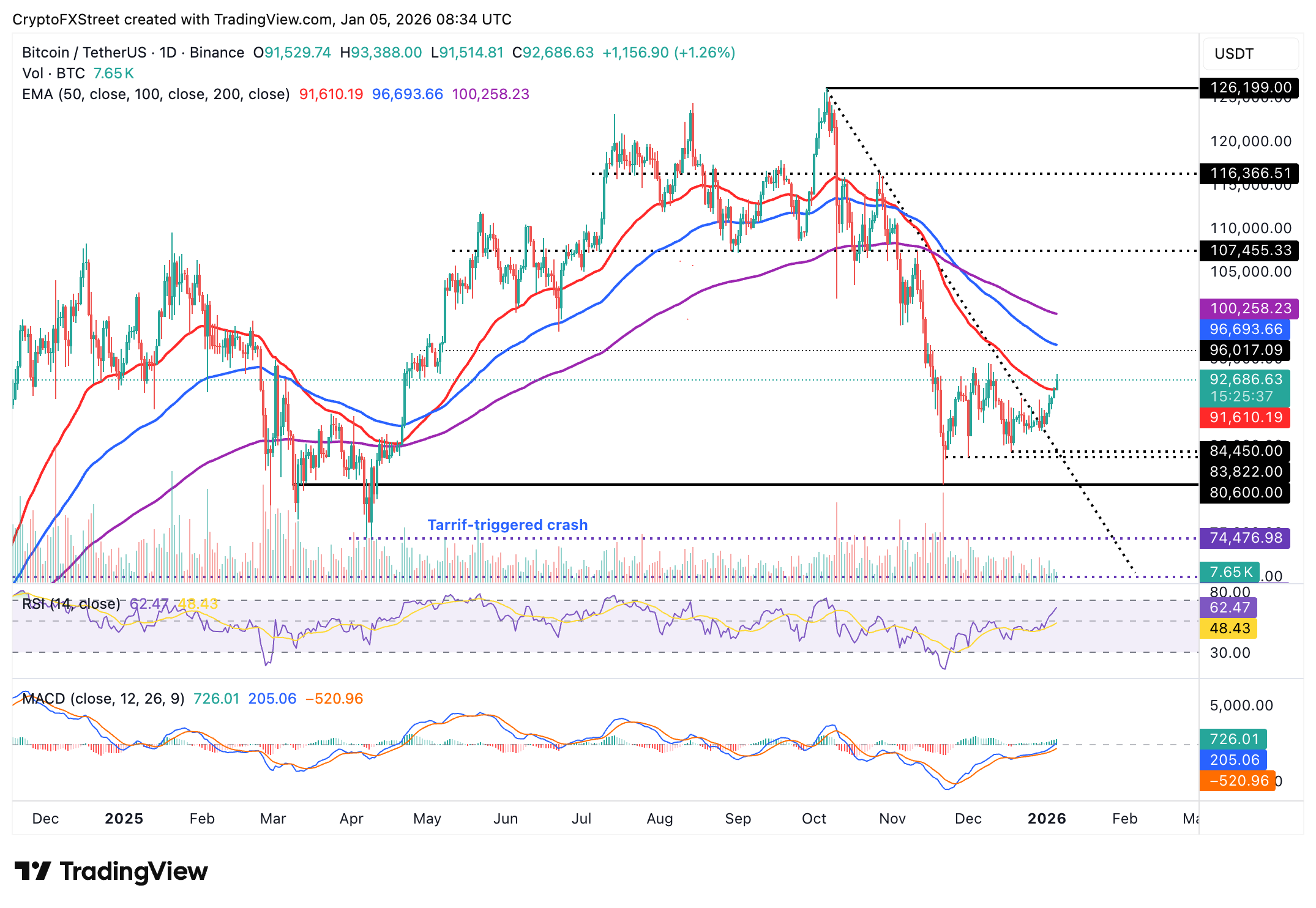 Crypto Today: Bitcoin, Ethereum, XRP bulls remain in control amid ETF inflows