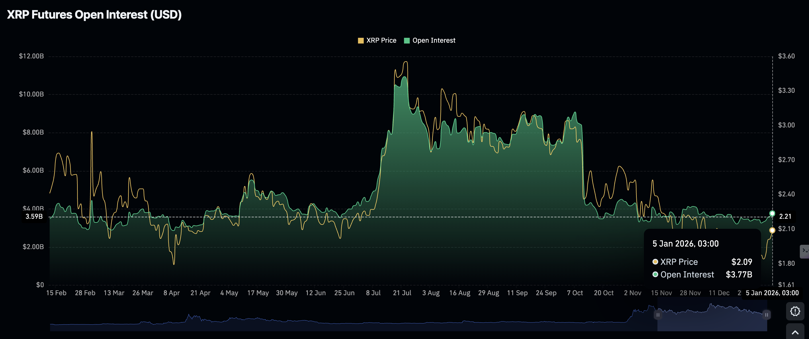 Ripple Price Forecast: XRP eyes short-term breakout backed by growing institutional, retail demand