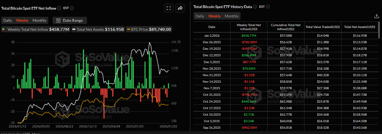 Bitcoin Price Forecast: BTC extends gains as ETF inflows return and traders stay calm amid Venezuela tensions
