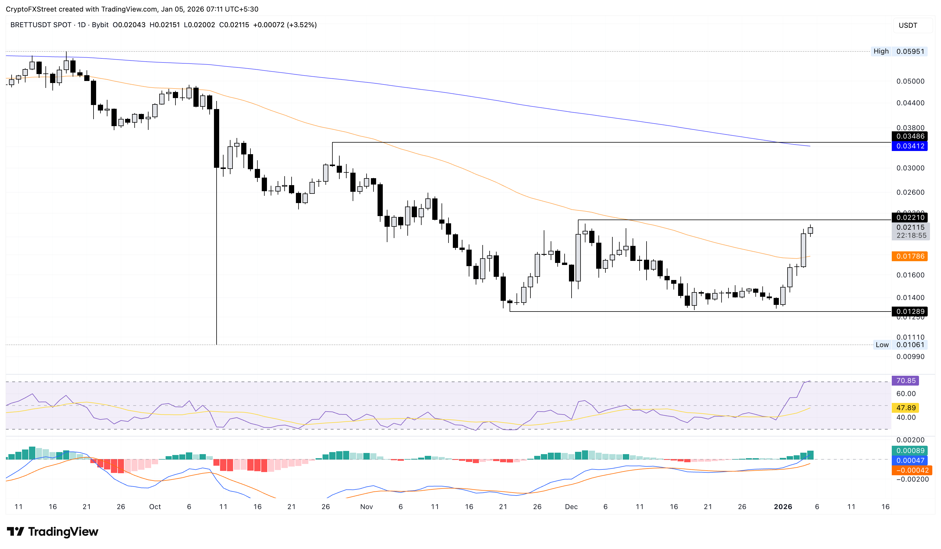 Top Crypto Gainers: Brett, Bonk, Dogwifhat – Meme coins rally amid US-Venezuela tensions