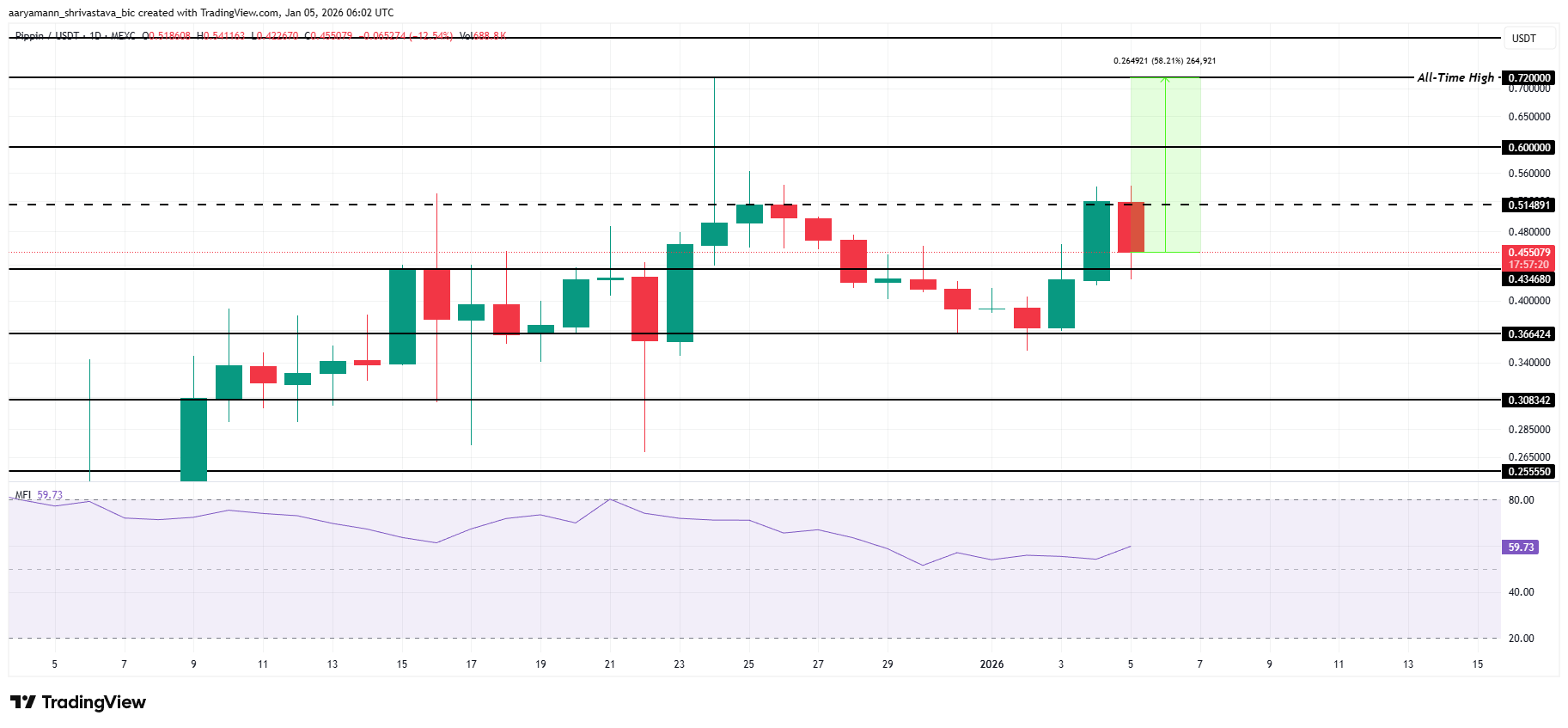 3 Altcoins That Could Hit All-Time Highs In First Week Of January 2026