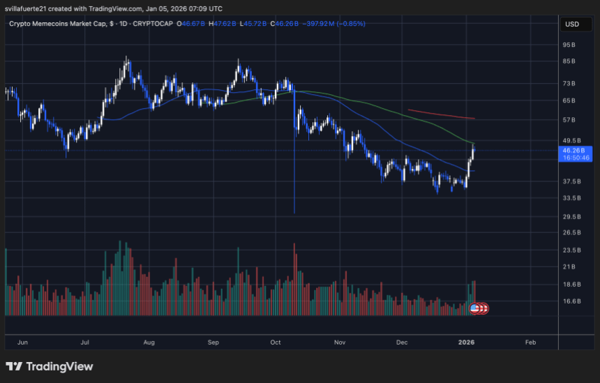 Memecoin Strength Returns After Historic Market Decline: A Setup For A Comeback?
