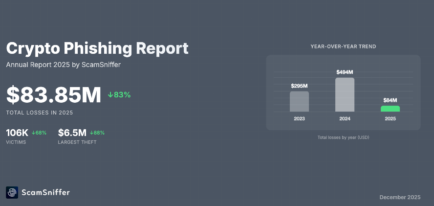 Crypto Phishing Losses Plunge 83% in 2025, But ‘Whale Hunting’ Attacks Rise