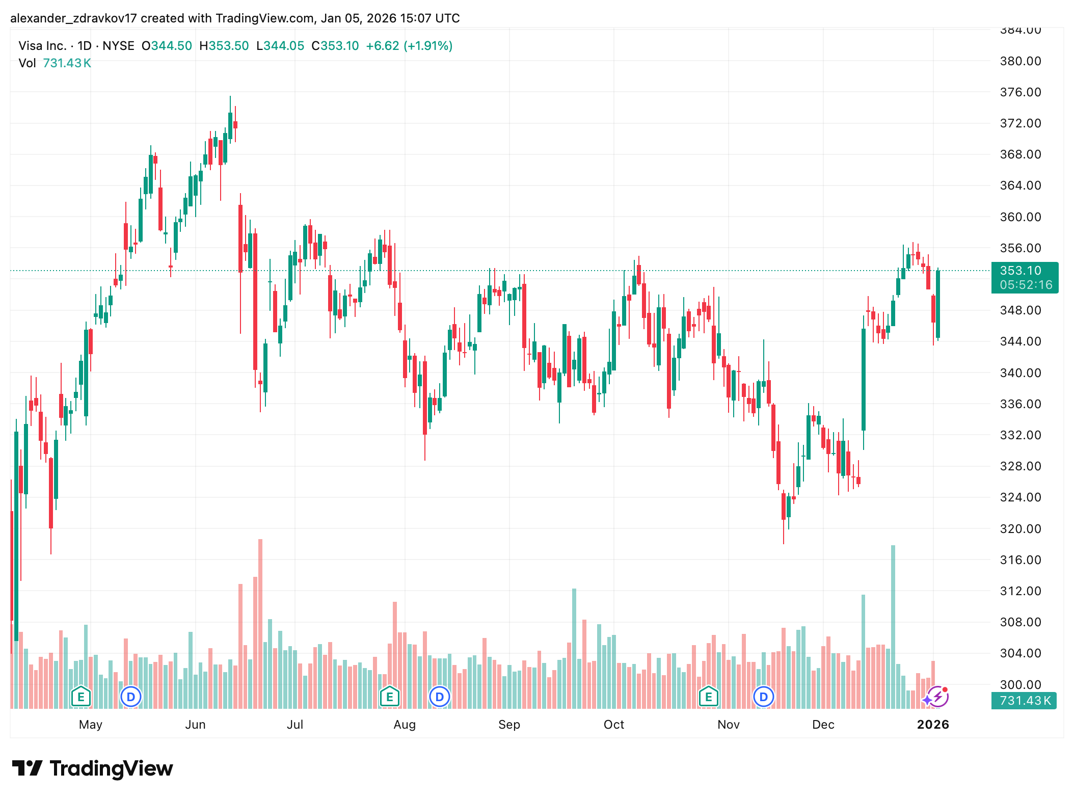 Visa Sees Explosive Growth in Crypto Card Usage Amid Stablecoin Push