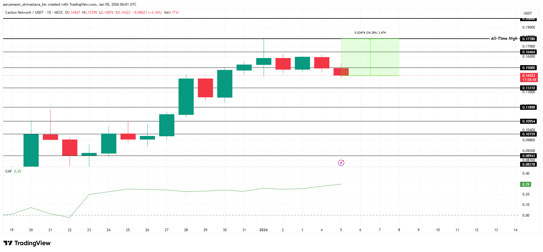 3 Altcoins That Could Hit All-Time Highs In First Week Of January 2026