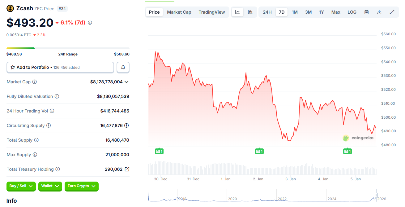 ZEC retraces gains as whale unshields 1% of supply