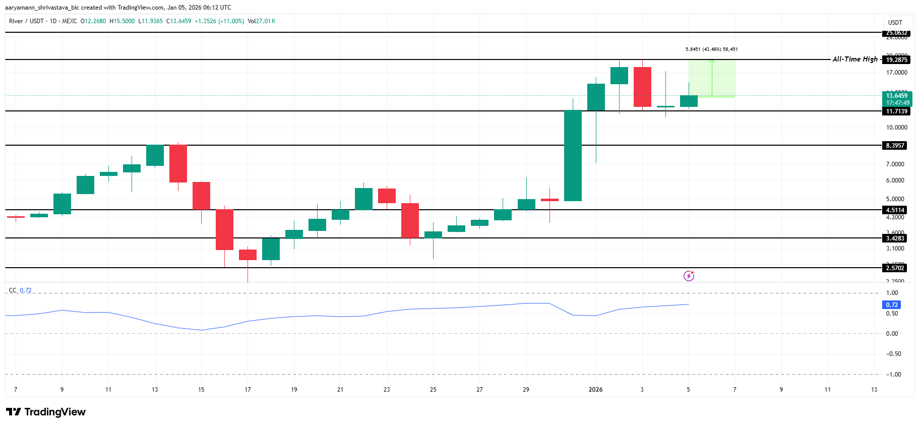 3 Altcoins That Could Hit All-Time Highs In First Week Of January 2026
