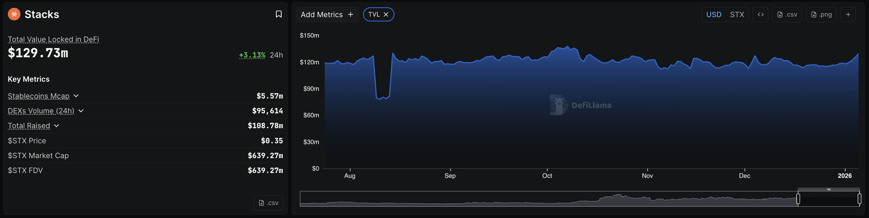 Stacks Price Prediction: Key resistance in focus as Bitcoin layer-2 demand and TVL climb